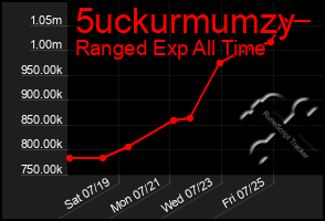 Total Graph of 5uckurmumzy