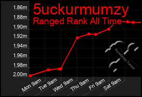 Total Graph of 5uckurmumzy