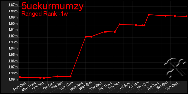 Last 7 Days Graph of 5uckurmumzy
