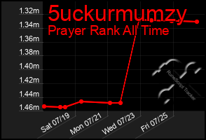 Total Graph of 5uckurmumzy