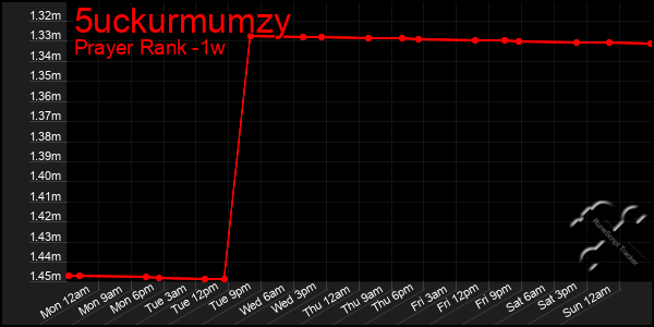 Last 7 Days Graph of 5uckurmumzy