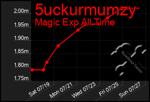 Total Graph of 5uckurmumzy