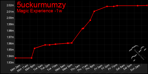 Last 7 Days Graph of 5uckurmumzy