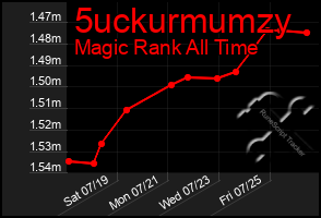 Total Graph of 5uckurmumzy