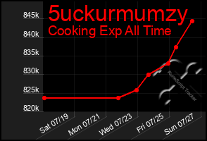 Total Graph of 5uckurmumzy