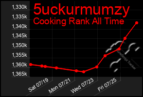 Total Graph of 5uckurmumzy