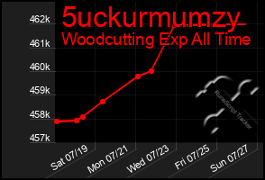 Total Graph of 5uckurmumzy