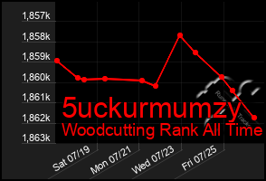 Total Graph of 5uckurmumzy