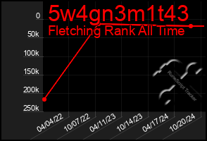 Total Graph of 5w4gn3m1t43