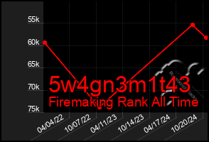 Total Graph of 5w4gn3m1t43