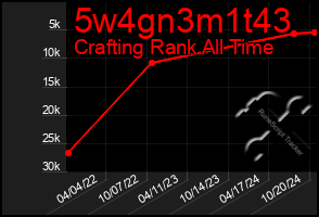 Total Graph of 5w4gn3m1t43