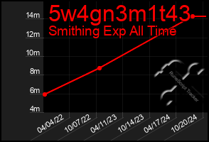 Total Graph of 5w4gn3m1t43