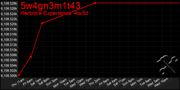 Last 31 Days Graph of 5w4gn3m1t43