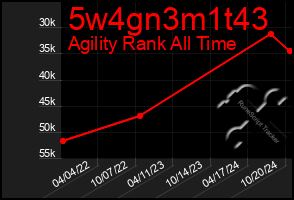 Total Graph of 5w4gn3m1t43