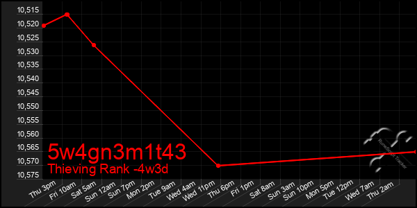 Last 31 Days Graph of 5w4gn3m1t43