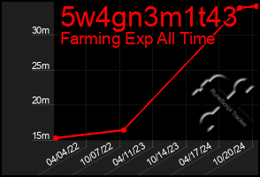 Total Graph of 5w4gn3m1t43