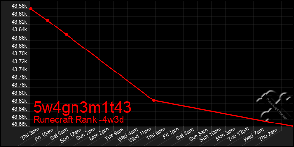 Last 31 Days Graph of 5w4gn3m1t43