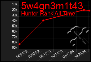 Total Graph of 5w4gn3m1t43