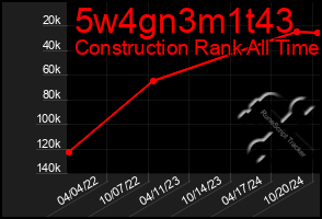 Total Graph of 5w4gn3m1t43