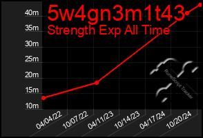 Total Graph of 5w4gn3m1t43