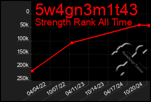 Total Graph of 5w4gn3m1t43