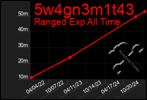 Total Graph of 5w4gn3m1t43