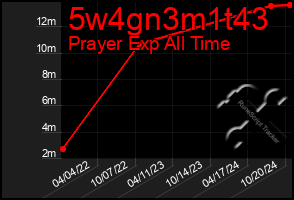 Total Graph of 5w4gn3m1t43