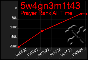 Total Graph of 5w4gn3m1t43