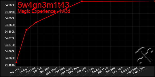 Last 31 Days Graph of 5w4gn3m1t43