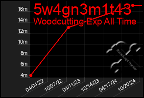 Total Graph of 5w4gn3m1t43