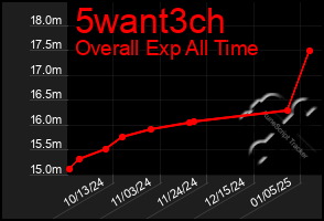 Total Graph of 5want3ch