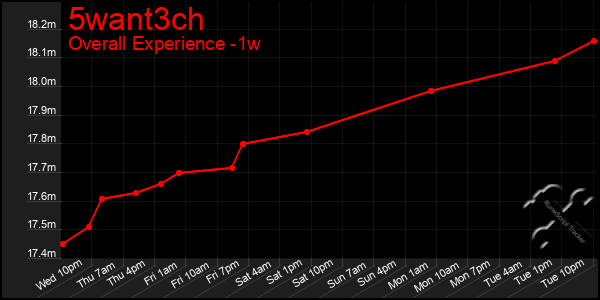 Last 7 Days Graph of 5want3ch