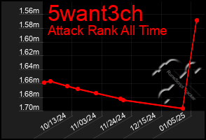 Total Graph of 5want3ch