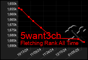 Total Graph of 5want3ch