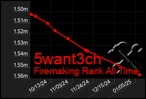 Total Graph of 5want3ch