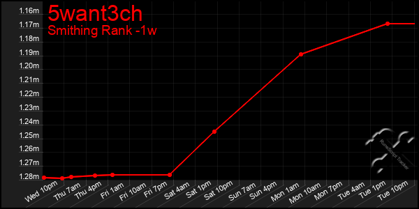 Last 7 Days Graph of 5want3ch