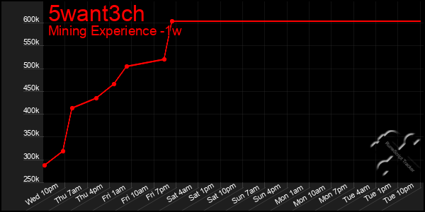 Last 7 Days Graph of 5want3ch