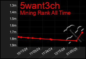 Total Graph of 5want3ch