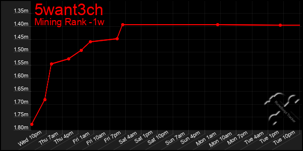 Last 7 Days Graph of 5want3ch