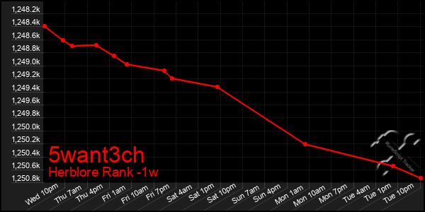 Last 7 Days Graph of 5want3ch