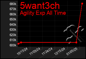 Total Graph of 5want3ch