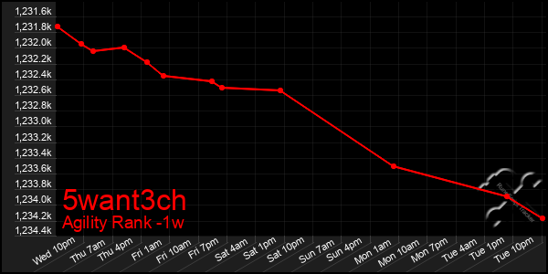 Last 7 Days Graph of 5want3ch