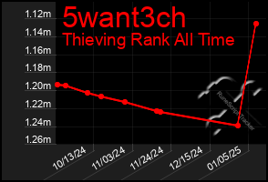 Total Graph of 5want3ch