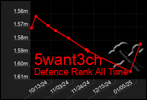 Total Graph of 5want3ch