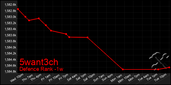 Last 7 Days Graph of 5want3ch