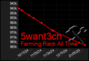 Total Graph of 5want3ch