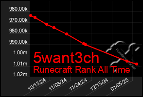 Total Graph of 5want3ch