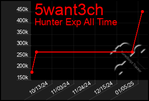 Total Graph of 5want3ch