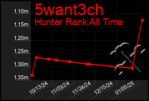 Total Graph of 5want3ch