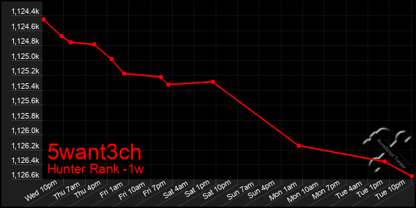 Last 7 Days Graph of 5want3ch